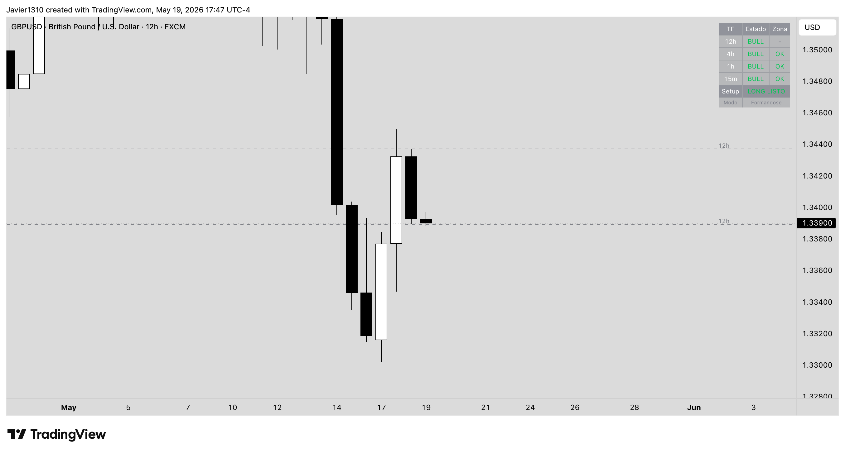 Rango en control multi-timeframe