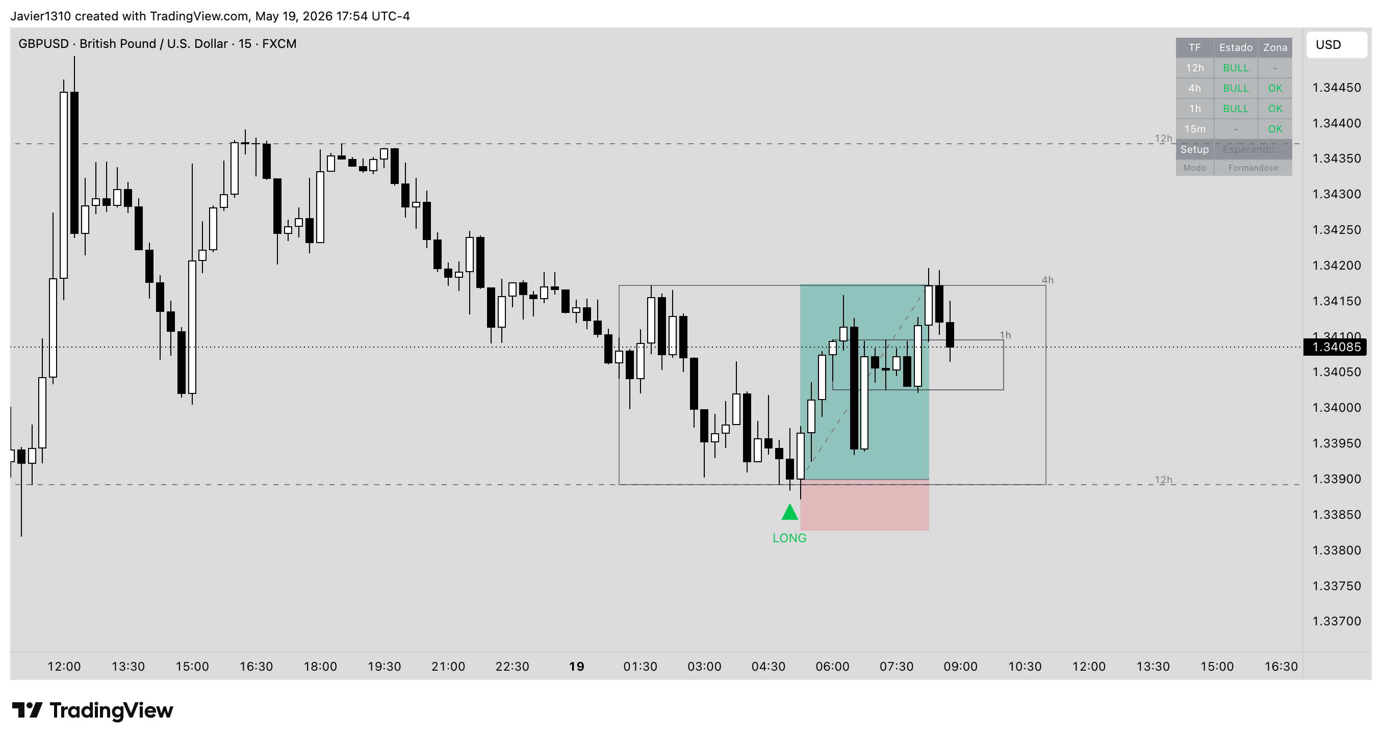 CRT Turtle Soup Indicator mostrando entrada LONG con dashboard multi-timeframe en GBPUSD